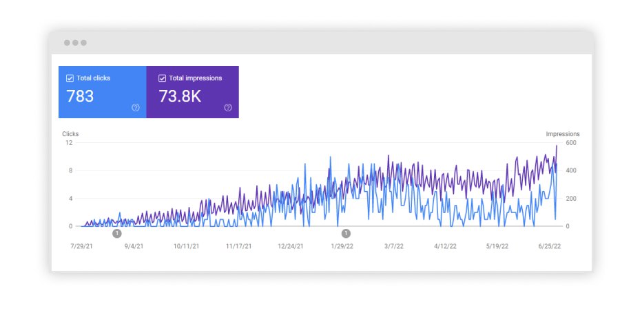 Google Search Console showing the increase of the number of clicks and impressions